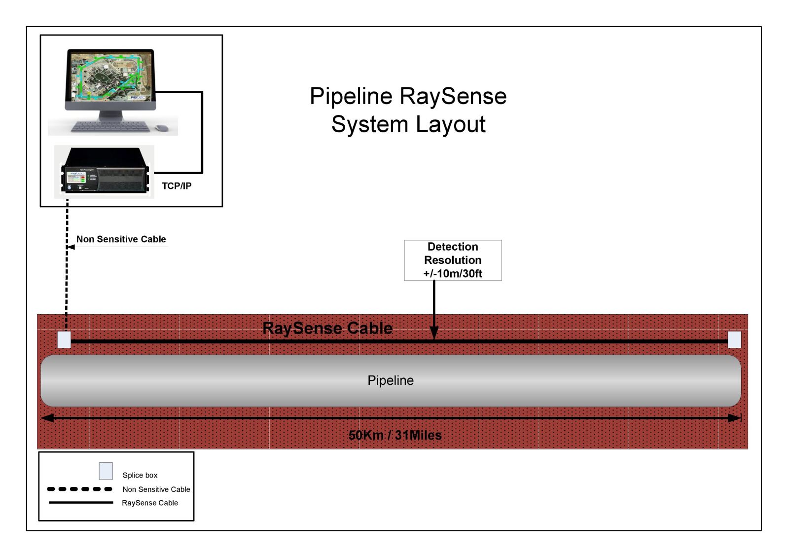 PIPELINE INTRUSION DETECTION SYSTEM – GREENIP